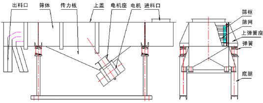 直線振動篩技術參數 直線振動篩技術參數